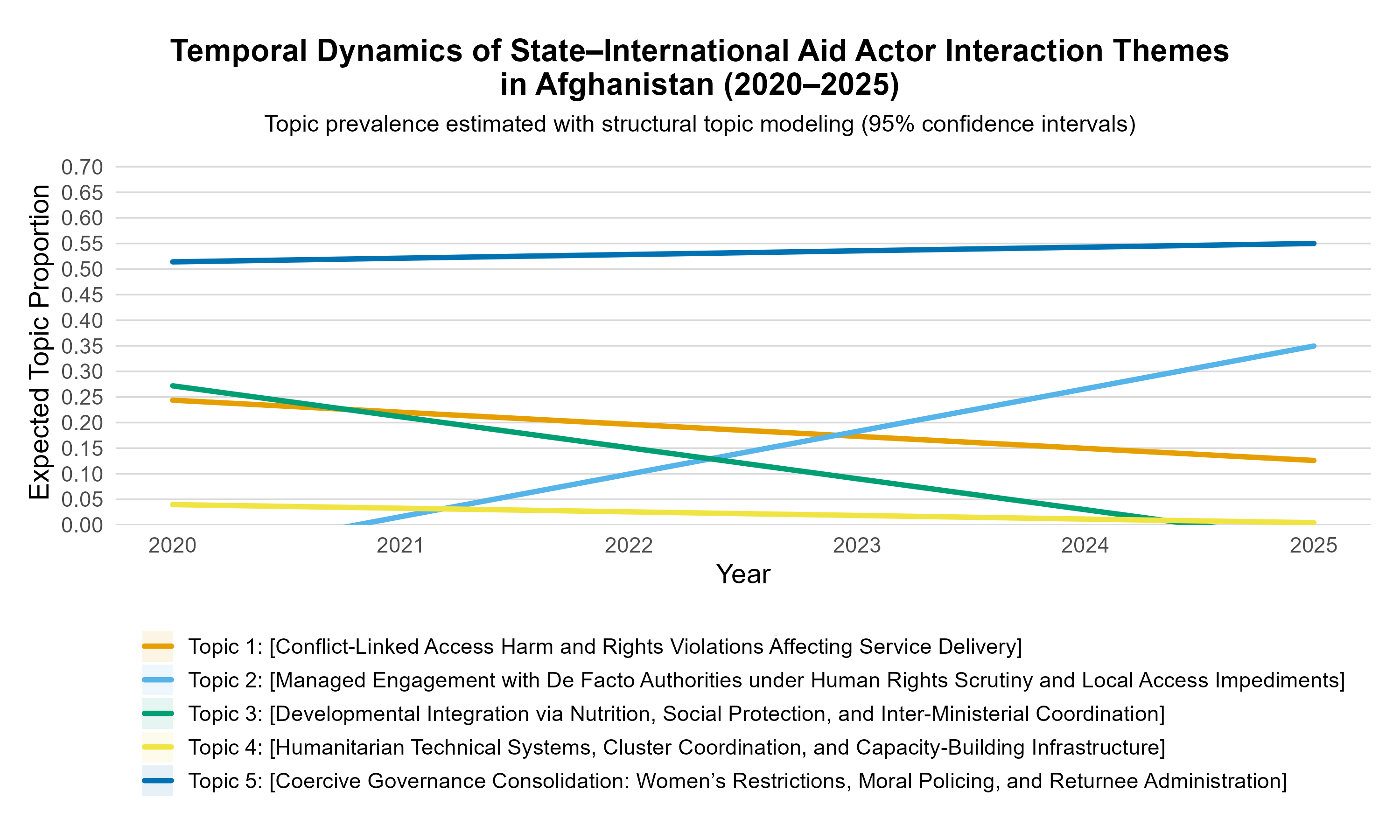 Topic trends chart for Afghanistan